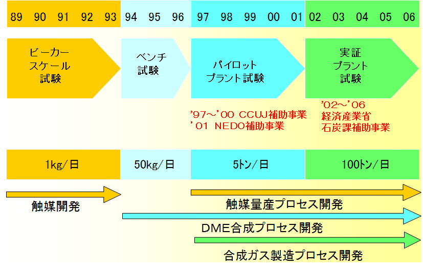 図１DME直接合成法の開発経緯