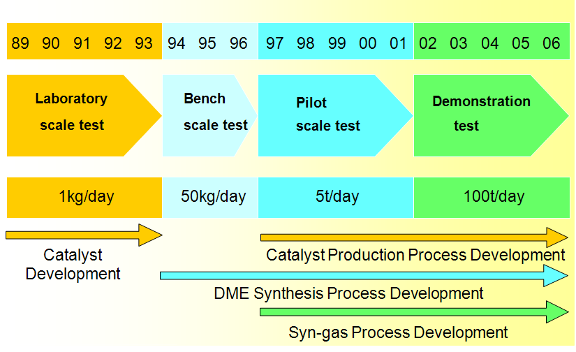 Figure 1 Development history of Slurry Phase Direct DME Synthesis Technology