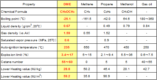 Table 1 Physical properties of DME and related fuels